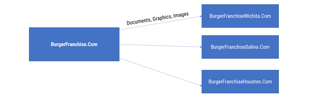 Ability to share documents and photos on microsites via FlipperSD website hosting platform