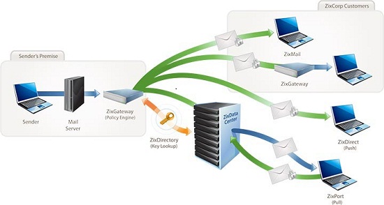 ZixCorp Best Method of Delivery