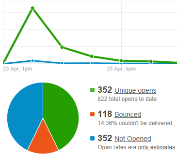 Campaign Monitor email marketing in Wichita